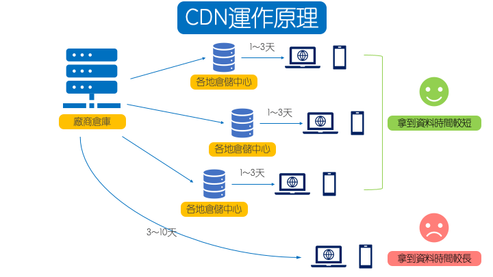 CDN作用原理