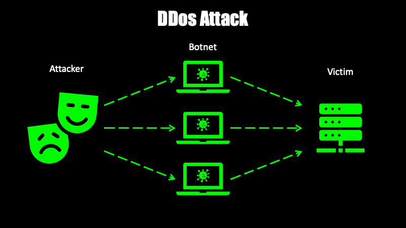 DDos Attack