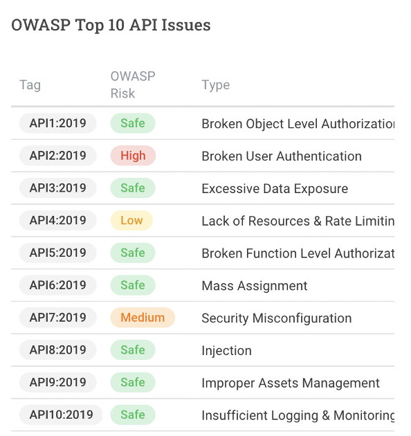 håndtering Paranafloden bliver nervøs OWASP 10大API資安漏洞| 防護策略- 齊瑞科技