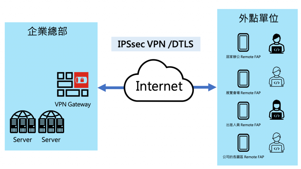 Fortigate RemoteAP