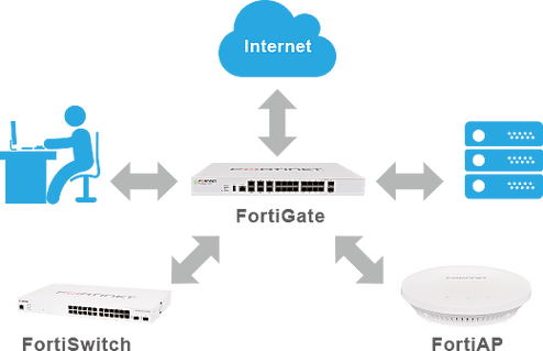 Fortinet 資安鐵三角 互動示意圖