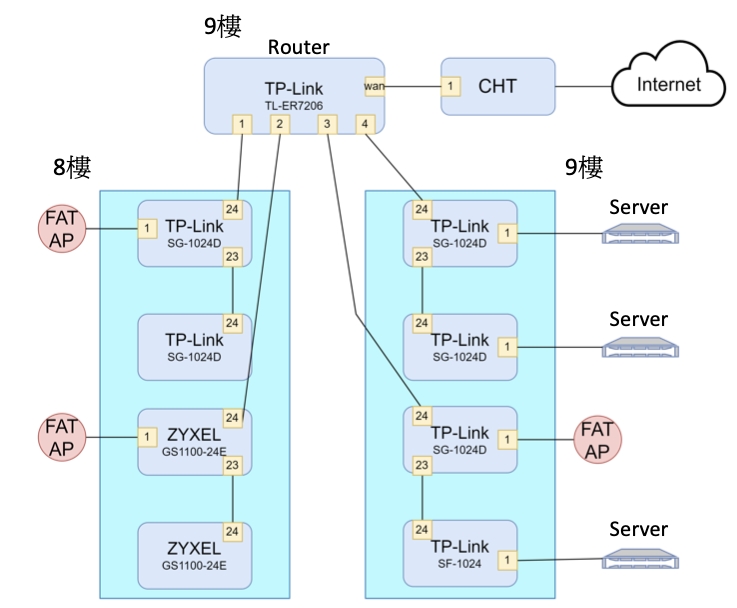【案例】辦公室網路狂斷線?從根本架構發現問題,提供專業建議和解決方案 4 structure-before