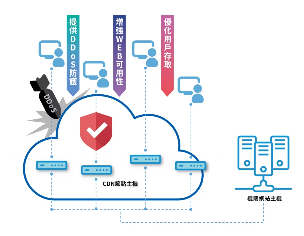 DDoS 防禦架構圖