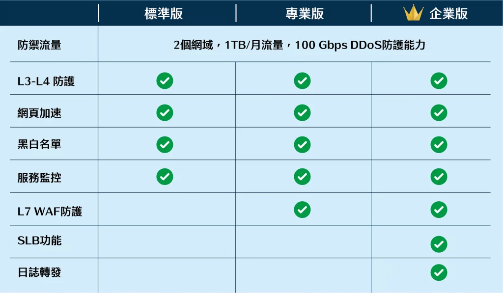 智能網域DDoS防禦 方案差異，分別是標準版、專業版、企業版