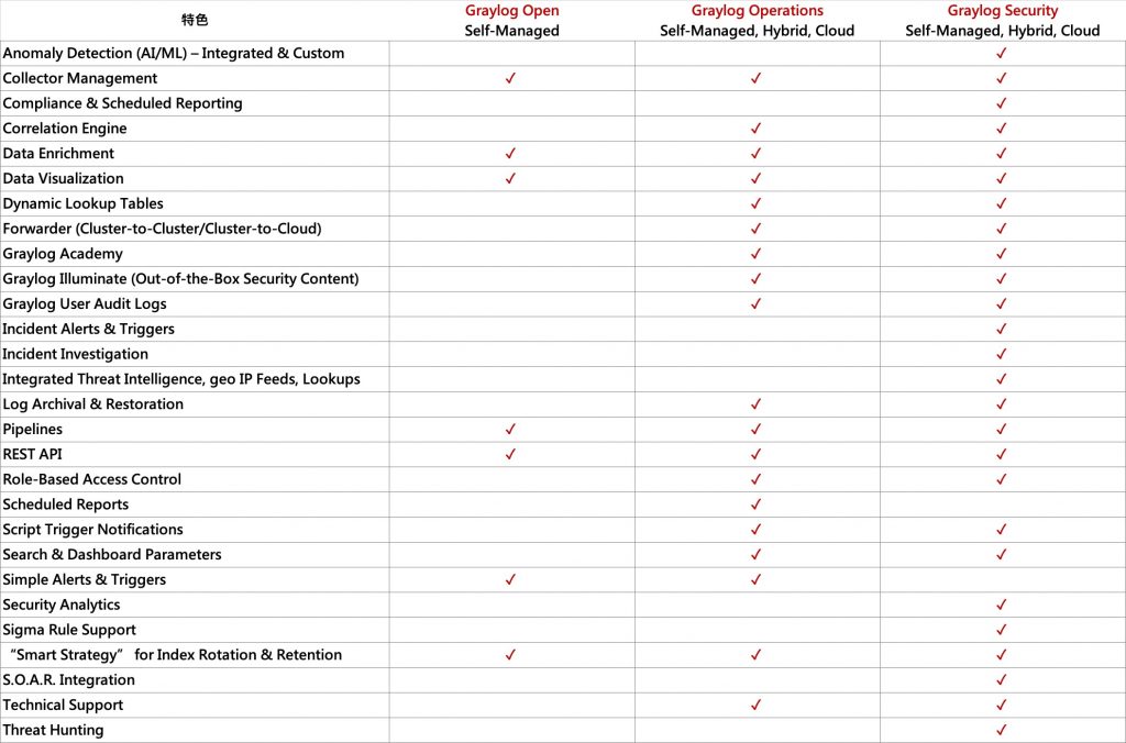 Graylog 版本差異