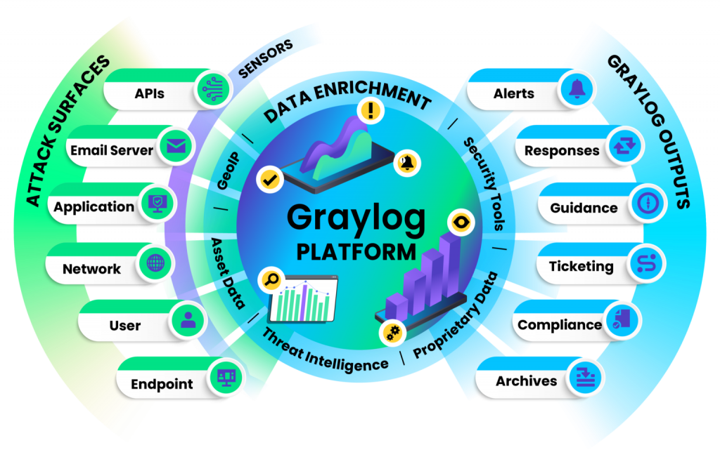 Graylog All-in-one