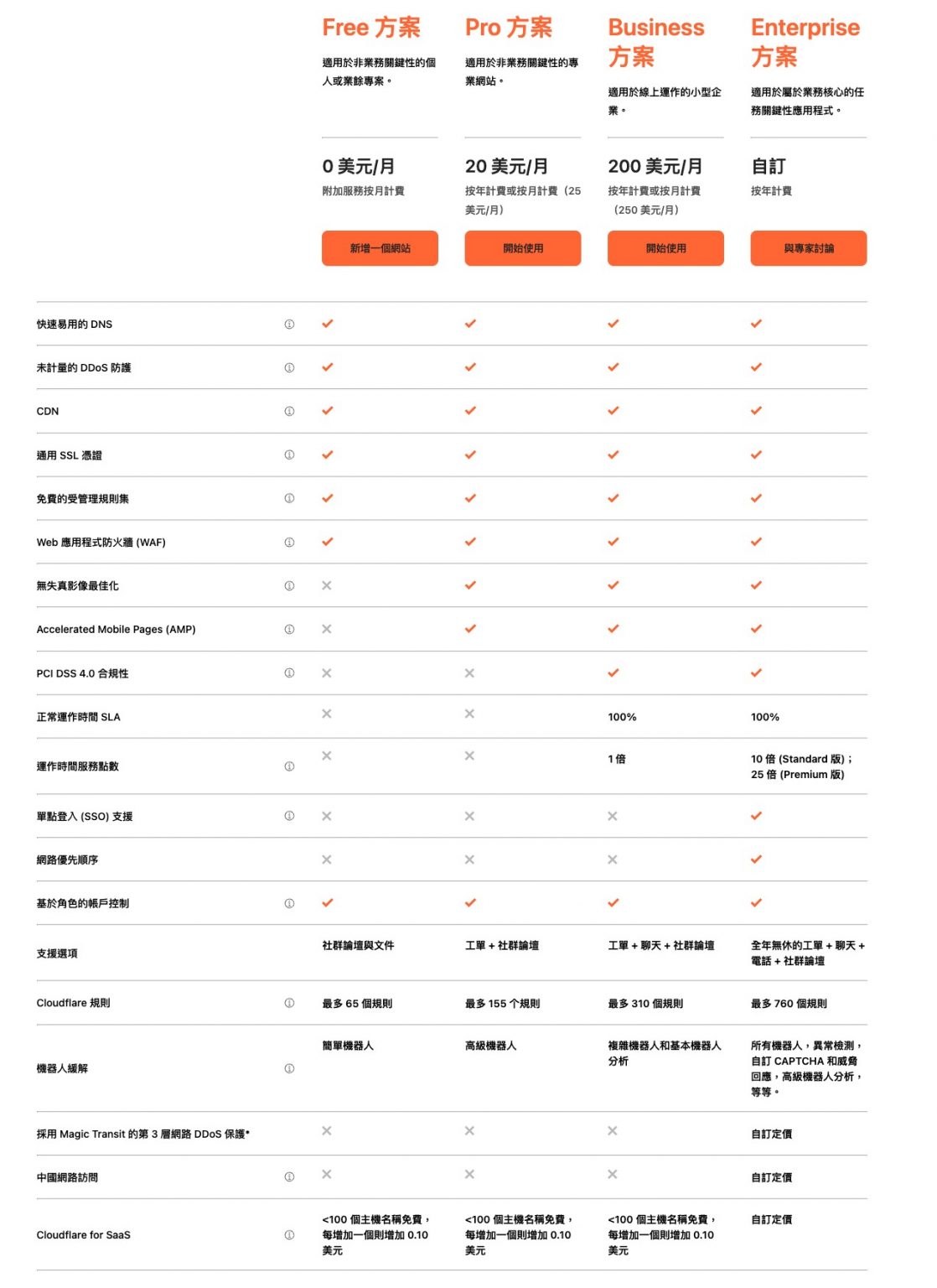 Cloudflare 各版本差異