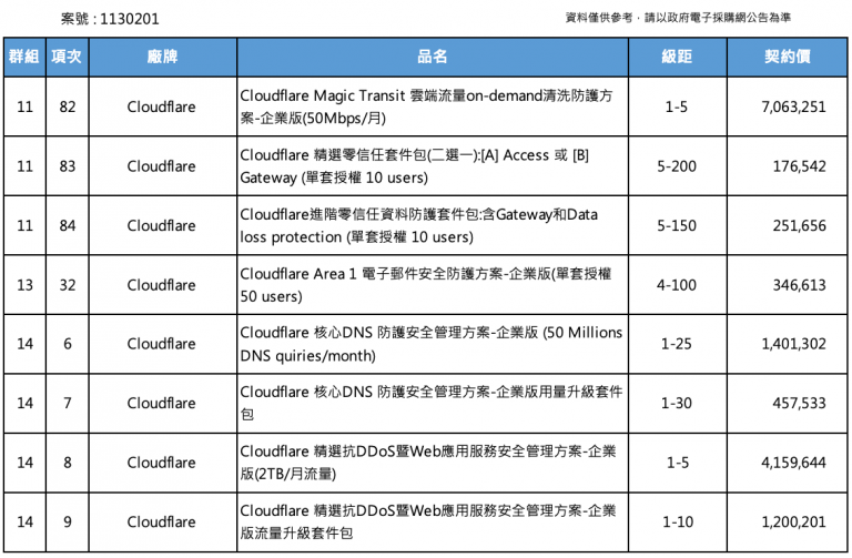 Cloudflare 共契資料 案號：1130201