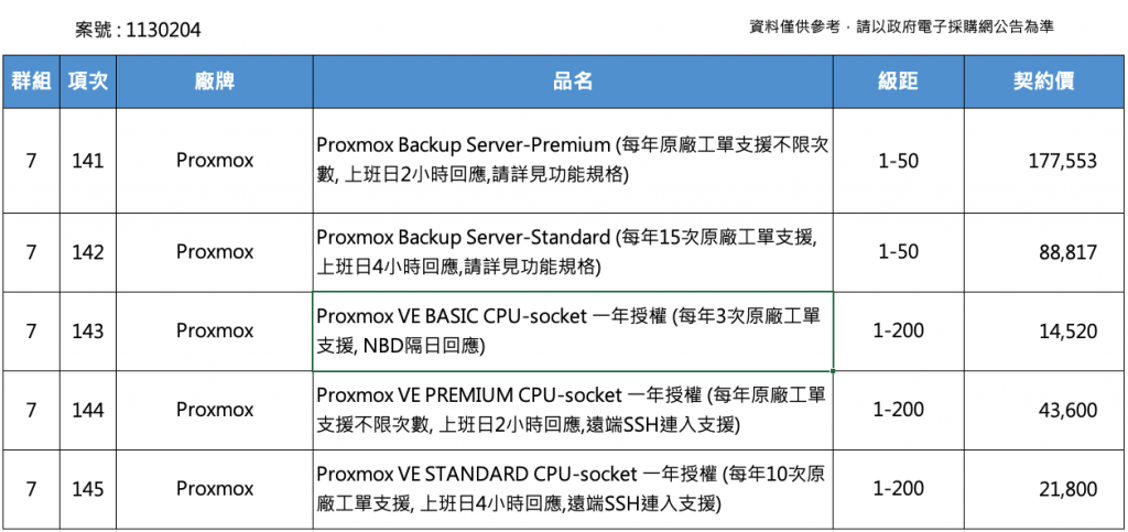 Proxmox 共契資料 案號：1130204