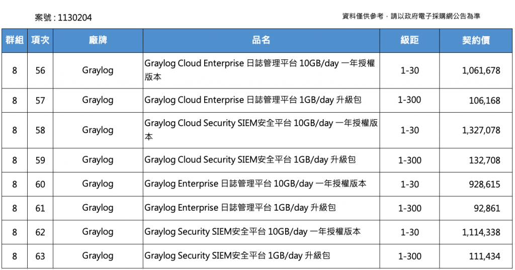 Graylog 共契資料 案號：1130204