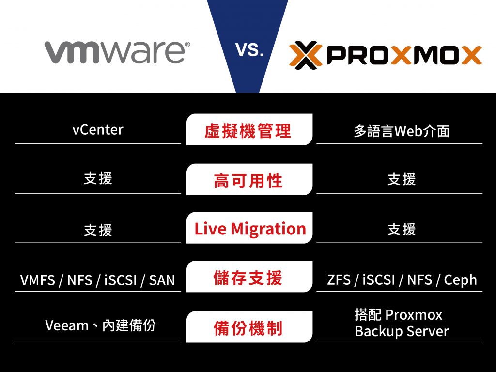 Proxmox VE是甚麼? 2025最具性價比的虛擬化服務平台 2 Proxmox VE和VMware的功能比較