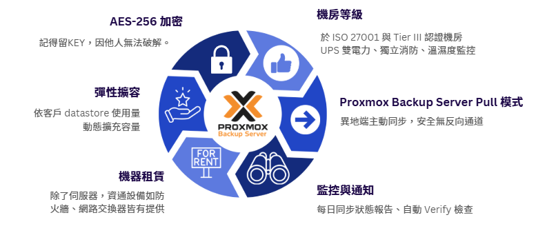 Proxmox Backup Server 9.0 異地備份 – 打造零風險復原力 3 螢幕擷取畫面 2025 11 03 153923