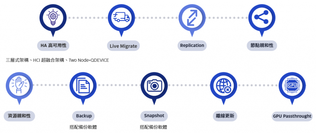 Proxmox VE（Proxmox Virtual Environment，簡稱 PVE）是一套企業級開源虛擬化平台，整合 KVM 虛擬機 與 LXC 容器，提供靈活、高效的運算環境。完整Web 介面，支援多國語言、完整的 REST API，方便企業將虛擬化平台整合至既有系統、自動化流程或 DevOps 工具鏈；同時提供強大的 CLI 管理 能力，讓資深系統工程師可直接透過指令快速操作、批次管理與問題排查，兼具彈性與效率。