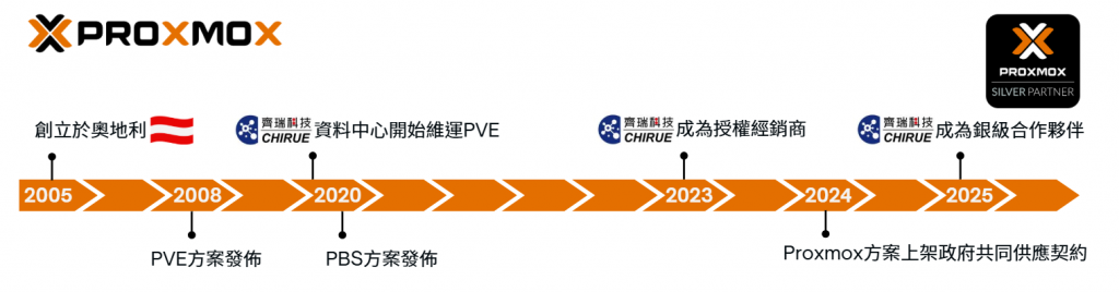 Proxmox品牌沿革, 齊瑞科技是Proxmox的Silver Partner, 齊瑞科技是Proxmox的銀級合作夥伴. Proxmox 在2005年成立於奧地利, Proxmox VE在2008年推出, Proxmox Virtual Enviroment在2008年推出,PVE在2008年推出, . Proxmox Backup Server在2020年推出. PBS在在2020年推出.