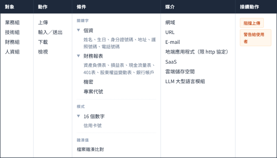 Cloudflare DLP 如何避免 AI 將資料外洩 2 SEO 2