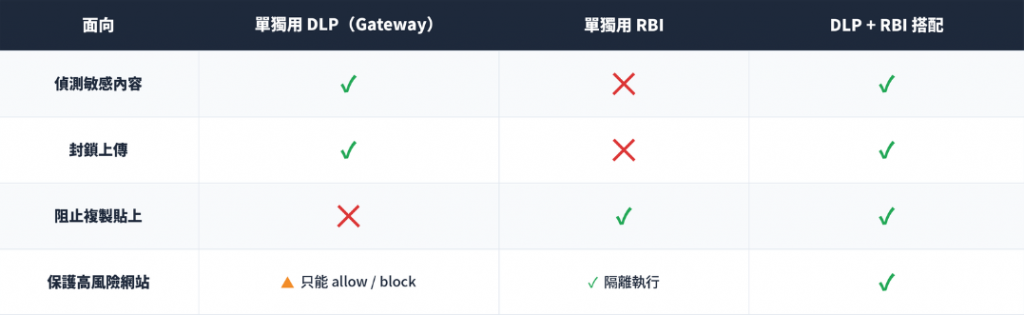 Cloudflare DLP 如何避免 AI 將資料外洩 3 SEO 3