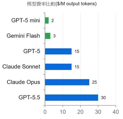 模型費率比較