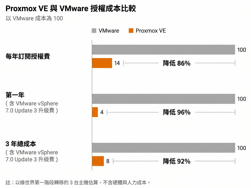 Broadcom VMware 授權漲價後,中部能源企業轉 Proxmox VE,授權成本降約 86% 5 Proxmox VE 與 VMware 授權成本比較, 年授權成本降低約 86%