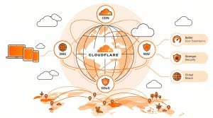 Cloudflare 導入案例 : 上市電子公司 Cloudflare WAF 防護架構